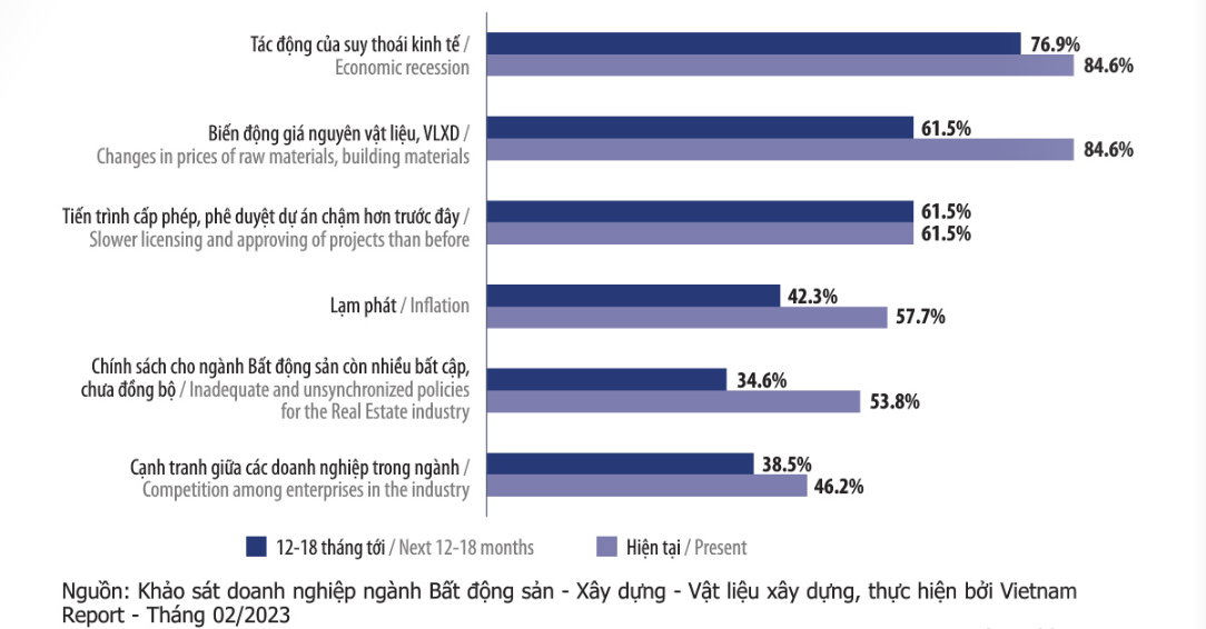 BĐS và xây dựng: khó khăn lớn nhất là suy thoái